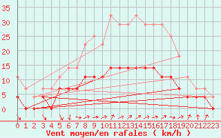 Courbe de la force du vent pour Turku Artukainen