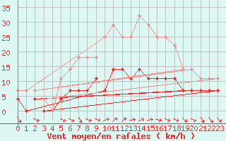 Courbe de la force du vent pour Turku Artukainen