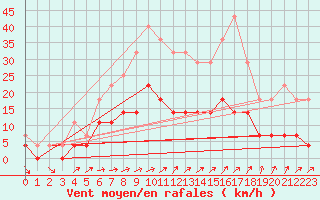 Courbe de la force du vent pour Amot