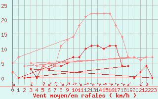 Courbe de la force du vent pour Fribourg (All)