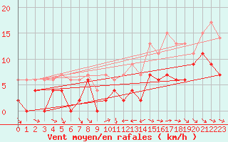 Courbe de la force du vent pour Charleville-Mzires (08)