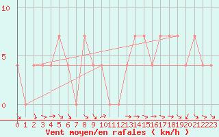 Courbe de la force du vent pour Neumarkt