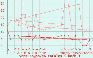 Courbe de la force du vent pour Lige Bierset (Be)