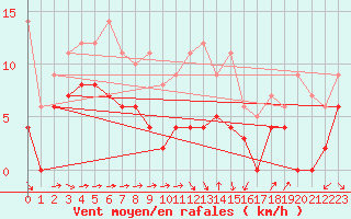 Courbe de la force du vent pour Ronnskar