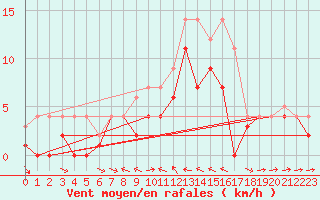 Courbe de la force du vent pour Weihenstephan