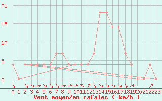 Courbe de la force du vent pour Spittal Drau