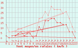 Courbe de la force du vent pour Salon-de-Provence (13)