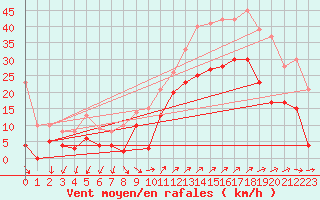 Courbe de la force du vent pour Hyres (83)