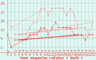 Courbe de la force du vent pour Tjakaape