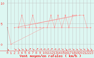 Courbe de la force du vent pour Ramsau / Dachstein