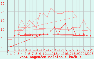Courbe de la force du vent pour Agen (47)