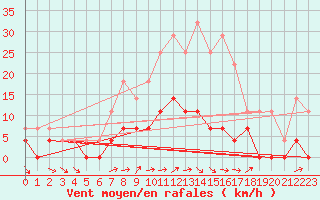 Courbe de la force du vent pour Vaestmarkum