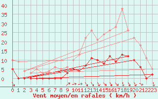 Courbe de la force du vent pour Brive-Laroche (19)