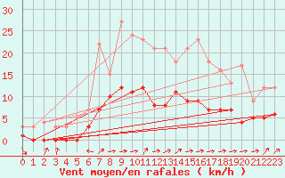 Courbe de la force du vent pour Kaisersbach-Cronhuette