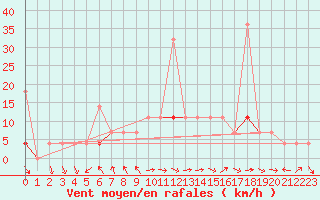 Courbe de la force du vent pour Vest-Torpa Ii
