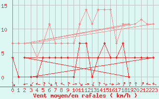 Courbe de la force du vent pour Villardeciervos