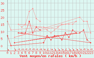 Courbe de la force du vent pour Cap Corse (2B)