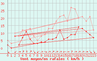 Courbe de la force du vent pour Metz-Nancy-Lorraine (57)