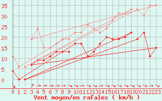 Courbe de la force du vent pour Cap Pertusato (2A)