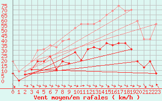 Courbe de la force du vent pour Toulon (83)