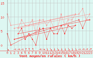 Courbe de la force du vent pour Brignogan (29)