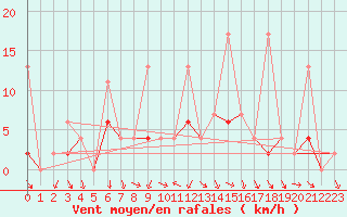 Courbe de la force du vent pour Afyon