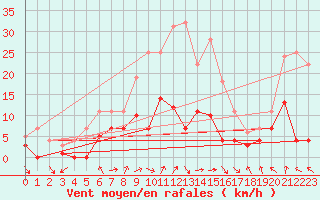 Courbe de la force du vent pour Quickborn