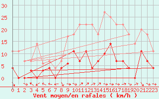 Courbe de la force du vent pour Cazalla de la Sierra