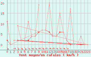 Courbe de la force du vent pour Mugla