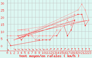 Courbe de la force du vent pour Skagsudde