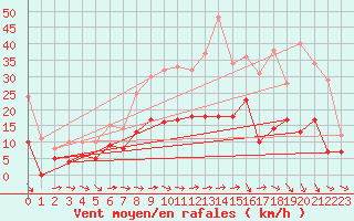 Courbe de la force du vent pour Reims-Prunay (51)