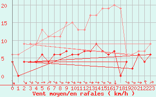 Courbe de la force du vent pour Pershore