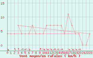 Courbe de la force du vent pour Meppen