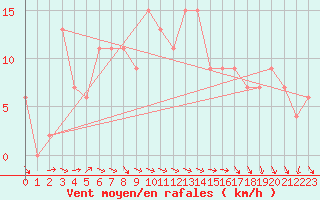 Courbe de la force du vent pour Portglenone