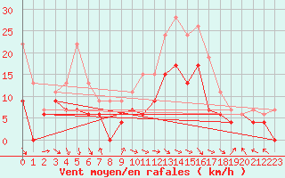Courbe de la force du vent pour Rostherne No 2
