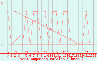 Courbe de la force du vent pour Lunz