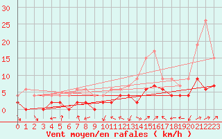 Courbe de la force du vent pour Charleville-Mzires (08)