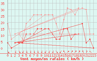 Courbe de la force du vent pour Montlimar (26)