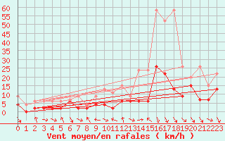 Courbe de la force du vent pour Meiringen