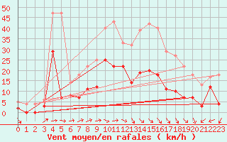 Courbe de la force du vent pour Messstetten