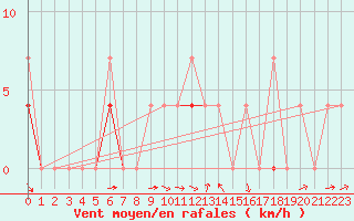 Courbe de la force du vent pour Gjerstad