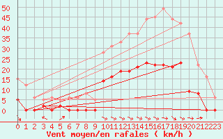 Courbe de la force du vent pour La Faurie (05)