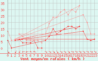 Courbe de la force du vent pour Aurillac (15)