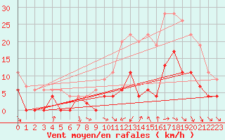 Courbe de la force du vent pour Dax (40)