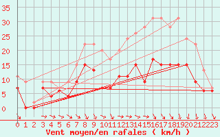 Courbe de la force du vent pour Nevers (58)