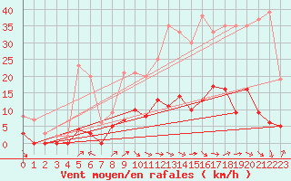 Courbe de la force du vent pour Saint Pierre-des-Tripiers (48)