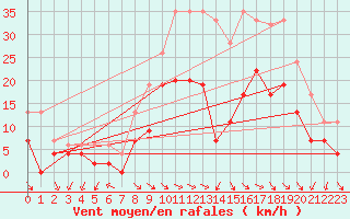 Courbe de la force du vent pour Warcop Range