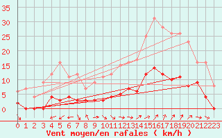 Courbe de la force du vent pour Aix-en-Provence (13)