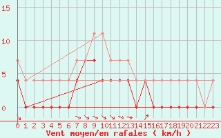 Courbe de la force du vent pour Rovaniemen mlk Apukka