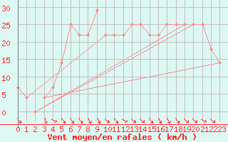 Courbe de la force du vent pour Malacky